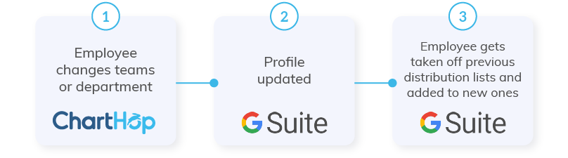 G Suite update flow